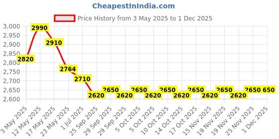 amazon.in aarmee solar Plastic Street Light 90W Led Power, 15W Brightness, Auto On Off, Motion Sensor (Two Years Warranty) Ip65 Waterproof for Outdoor Use - Black (Pack of One) aarmee solar Price History Graph from 3 May 2025 to 30 Nov 2025