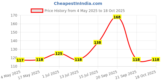 amazon.in Aarna Fashion Light Weight Maha Lakshmi Coin Lakshmi kasu for Embroidery and Craft Work(Pack of 100pcs) Price History Graph from 4 May 2025 to 18 Oct 2025