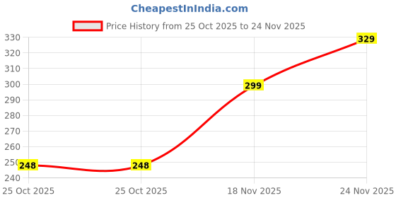 amazon.in AAROHIT® Plain Acrylic Wool Gift Blankets for Donation Daan, Shani Puja Fauji Single Bed (225 cm x 150 cm) - (Black, Pack of 1) Price History Graph from 25 Oct 2025 to 24 Nov 2025