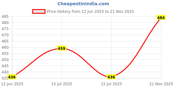 amazon.in AARON INC Present 6 Pieces Non Woven Blanket Cover Storage Bag With Handle Front Transparent Clear Window Large Size Storage Bag Under Bed Storage Bag (Red) Price History Graph from 12 Jun 2025 to 21 Nov 2025