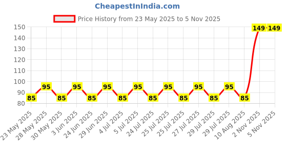 amazon.in AARON INC Presents Non Woven Blanket Storage Bag With Front Handle Large Transparent Clear Window Large Size Storage Bag Cover Under Bed Storage (Brown Pack of 1) aaron inc Price History Graph from 23 May 2025 to 5 Nov 2025