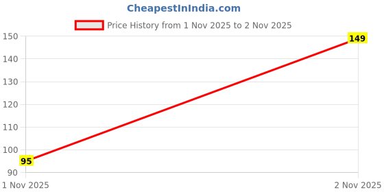 amazon.in AARON INC Presents Non Woven Blanket Storage Bag With Front Handle Large Transparent Clear Window Large Size Storage Bag Cover Under Bed Storage (Red Pack of 1) Price History Graph from 1 Nov 2025 to 2 Nov 2025