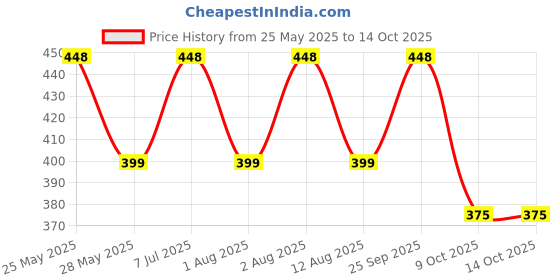amazon.in AARON INC® Parachute Jumbo Underbed Bag Clothes Storage Bag with Zipper Closure and Handle Moisture Proof Multi-purpose Toys, Blanket, Cloth Bag, Rectangular (Maroon, Pack of 1) Price History Graph from 25 May 2025 to 14 Oct 2025