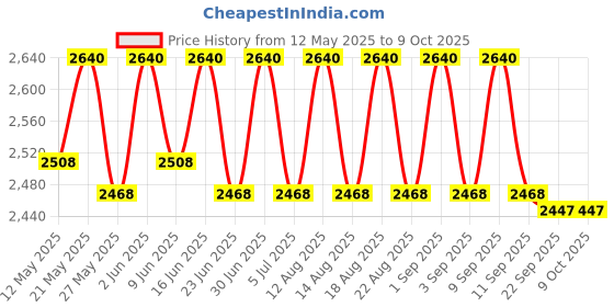 amazon.in AAROORA Engineered Wood TV Entertainment Unit with Storage Shelf (Wallnut Finish), L 30 x W 90 x H 55 CM aaroora Price History Graph from 12 May 2025 to 8 Oct 2025