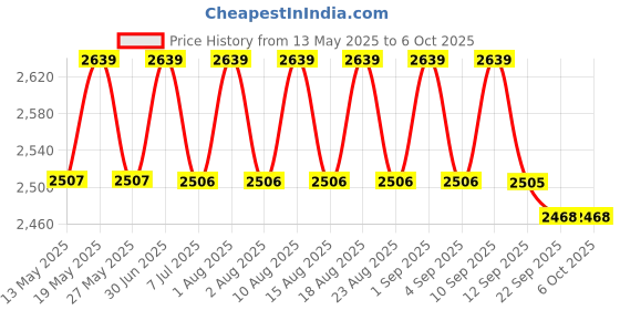 amazon.in aaroora Gaya-H3 Engineered Wood TV Table Entertainment Unit Display Storage Cabinet Rack with Decor 3 Shelf (Wenge Finish) aaroora Price History Graph from 13 May 2025 to 6 Oct 2025