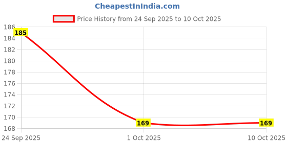 amazon.in aarti billiard accessories ABA Snooker and Pool Billiard cue Chalk (Master) (2) aarti billiard accessories Price History Graph from 24 Sep 2025 to 9 Oct 2025