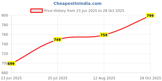 amazon.in AARUKCREAION 180W LED Solar Street Light Outdoor – 10000LM Solar Flood Light with Motion Sensor, IP65 Waterproof, Wired Solar Powered Security Light for Yard, Garden, Pathway & Outdoor Use (1-Pack) Price History Graph from 23 Jun 2025 to 28 Oct 2025