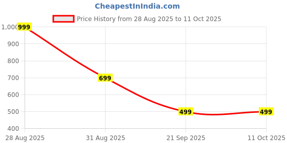 amazon.in ruby Aarush Reversible RainCoat for Men with Adjustable Hood and Pocket,Waterproof Raincoat with Polyester Jacket,Pants and Carrying Pouch, XXL, Blue ruby Price History Graph from 28 Aug 2025 to 11 Oct 2025