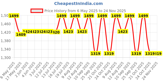 amazon.in Aarushi Creations Personalised Home Door Name Plate Acrylic - 3 Year Warranty - Rose Gold Acrylic Embossed Letters with mirror shine Laser Cut Size (16 x 8 Inch) aarushi creations Price History Graph from 6 May 2025 to 24 Nov 2025