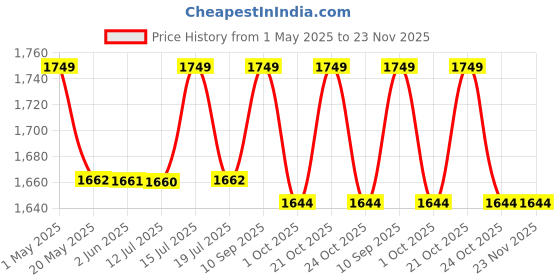 amazon.in Aarushi Creations Personalised Home Door Name Plate Acrylic With Rose Gold Acrylic Embossed Letters With Mirror Shine (Size 16 X 8 Inch,Color White) (12 X 8 Inch) (Size 16 X 12 Inch) Price History Graph from 1 May 2025 to 23 Nov 2025