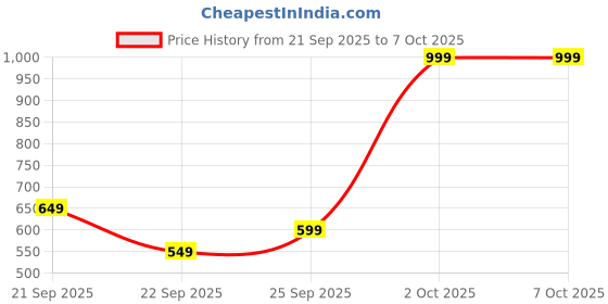 amazon.in AARUT ENTERPRISE Waffle Maker, Electric Waffle Iron, Mini Waffles Maker Machine For Home, Red - 350 Watts Price History Graph from 21 Sep 2025 to 6 Oct 2025