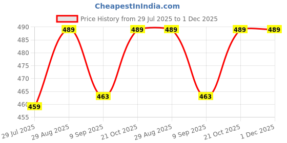 amazon.in AARUX Hand Grip Strengthener, 5PC Set Resistance Bands 5 to 60 kg, Finger Stretcher, Adjustable Hand Gripper, Exercise Ring, Grip Ball for Athlete, Strength Training Equipment Finger & Hand Exercising aarux Price History Graph from 29 Jul 2025 to 1 Dec 2025