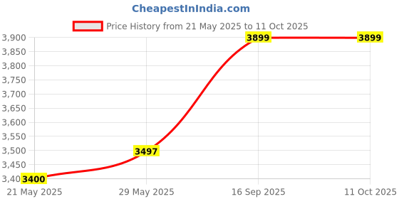 amazon.in aarvex AX650 2.5 SATA III SSD 6GB/S 512 GB aarvex Price History Graph from 21 May 2025 to 11 Oct 2025