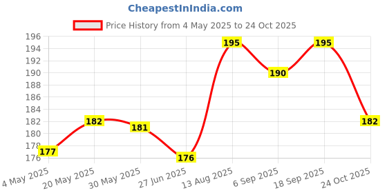 amazon.in Aaryanveda Hair Serum Vitalized with Walnut Oil - Serum for Hair Growth and Straightening, 100 ml Price History Graph from 4 May 2025 to 24 Oct 2025