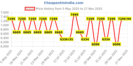 amazon.in aasaliya Wooden Center Coffee Table with Storage | Solid Sheesham Wood Centre Table for Living Room, Drawing Room & Office | Honey Finish aasaliya Price History Graph from 5 May 2025 to 27 Nov 2025