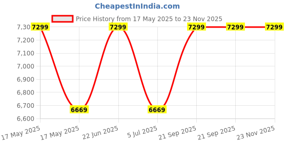 amazon.in AASALIYA Wooden Center Coffee Table with Storage | Solid Sheesham Wood Centre Table for Living Room, Drawing Room & Office | Walnut Finish aasaliya Price History Graph from 17 May 2025 to 22 Nov 2025