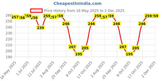 amazon.in golden bird Aasan Velvet baithak Assan Big Large Plain Velvet Pooja rumal Aasan Cloth/Chowki Kapda for Puja Table use for Puja Cloth Home Mandir Temple Item for Decoration (Red, 40/20 inches) golden bird Price History Graph from 16 May 2025 to 1 Dec 2025