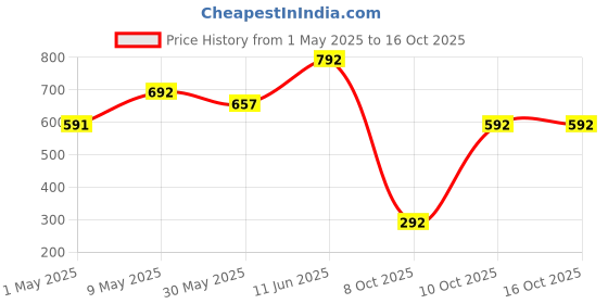 amazon.in Aashi Enterprise Cotton Cushioned Swing, Brown aashi enterprise Price History Graph from 1 May 2025 to 15 Oct 2025