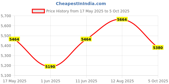 amazon.in Aashi Enterprise Hammock & Swing Stainless Steel Frame Indoor With Free Bearing & Spring To Rotate In Any Direction (Silver) Price History Graph from 17 May 2025 to 5 Oct 2025