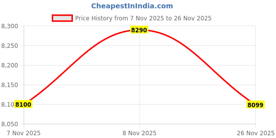amazon.in Aashi Furniture & Decors Modern Gold Crown Dressing Table with Mirror and 3 Drawers Price History Graph from 7 Nov 2025 to 26 Nov 2025