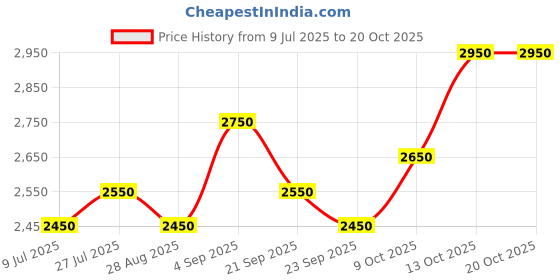 amazon.in aashi silver jewellery Pure Silver 925 Silver snake Anklet/Payal For Women Girls with original Certified Set Of 2 26 cm (10 gm) aashi silver jewellery Price History Graph from 9 Jul 2025 to 20 Oct 2025