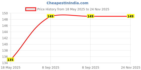 amazon.in AASHIE N HOME'S 5 Pairs DC Power Jack Plug Adapter Connector,12V, 24V Male (5 Pcs) +Female (5 Pcs) 2.1 X 5.5MM DC Power Connector Terminal Barrel Connector for CCTV Camera/Led Strip Light,DVR,Car. Price History Graph from 18 May 2025 to 24 Nov 2025