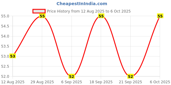 amazon.in Aashirvaad Ajwain 100g Price History Graph from 12 Aug 2025 to 6 Oct 2025