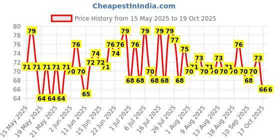 amazon.in Aashirvaad Atta with Multigrains, 1kg pack | High Fibre & High Protein Multigrain Atta | 6 Natural Grains aashirvaad Price History Graph from 15 May 2025 to 18 Oct 2025