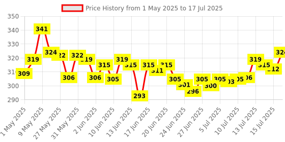 amazon.in Aashirvaad Atta with Multigrains, 5kg pack, The High Fibre Atta aashirvaad Price History Graph from 1 May 2025 to 15 Jul 2025