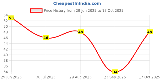 amazon.in Aashirvaad Chilli Powder, 100g Pack, Red Hot Chilli Powder with No Added Flavours and Colours Price History Graph from 29 Jun 2025 to 17 Oct 2025
