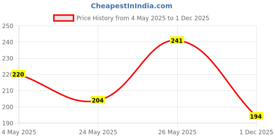 amazon.in Aashirvaad Chilli Powder, 500g Pack, Red Hot Chilli Powder with No Added Flavours and Colours Price History Graph from 4 May 2025 to 1 Dec 2025