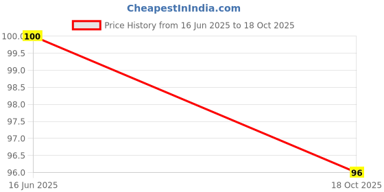 amazon.in Aashirvaad Clove, Flavourful Whole Spice, Long & Intact Buds, 100% Pure, Dust Free & Hygienically Packed, 50g Pack Price History Graph from 16 Jun 2025 to 18 Oct 2025