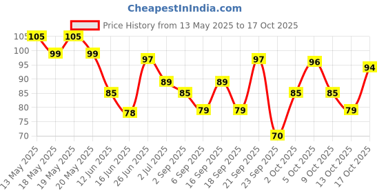 amazon.in Aashirvaad Himalayan Pink Salt, 100% Natural Rock Salt Sourced from the Himalayan Ranges, Pure Sendha Namak with Minerals for Everyday Use, 1 Kg aashirvaad Price History Graph from 13 May 2025 to 17 Oct 2025