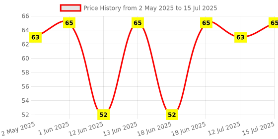 amazon.in Aashirvaad Instant Khatta Meetha Poha, 80g, Ready to Eat Poha | 5 Mins Instant Breakfast Price History Graph from 2 May 2025 to 15 Jul 2025