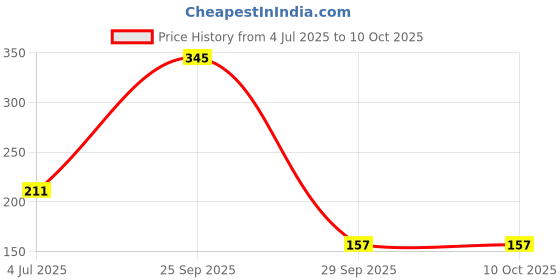 amazon.in Aashirvaad Instant Mix Gulab Jamun, 500g Pack, Easy to Make Soft & Delicious 32-35 Gulab Jamuns in Just 3 Steps Price History Graph from 4 Jul 2025 to 10 Oct 2025