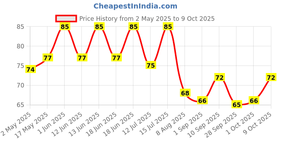 amazon.in Aashirvaad Instant Mix Rice Dosa, 200g Pack, Easy to Make 20 Crispy Rice Dosas in Just 3 Steps aashirvaad Price History Graph from 2 May 2025 to 9 Oct 2025