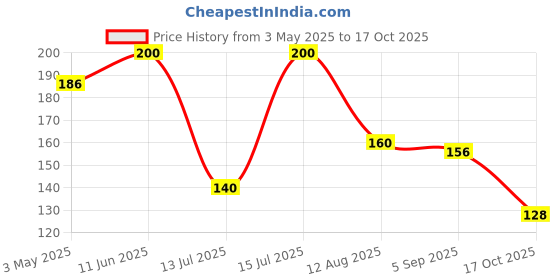 amazon.in Aashirvaad Instant Mix Rice Dosa, 500g Pack, Easy to Make 20 Crispy Rice Dosas in Just 3 Steps aashirvaad Price History Graph from 3 May 2025 to 17 Oct 2025