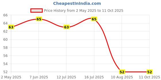 amazon.in Aashirvaad Instant Veggie Upma, 80g, Ready to Eat Upma with Added Vegetables | 5 Mins Instant Breakfast Price History Graph from 2 May 2025 to 11 Oct 2025