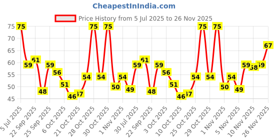 amazon.in Aashirvaad Jeera, Aromatic Whole Spice, Thick, Tall & Whole Seeds, Dark Brown, 100% Pure, Dust Free & Hygienically Packed, 100g Pack Price History Graph from 5 Jul 2025 to 26 Nov 2025