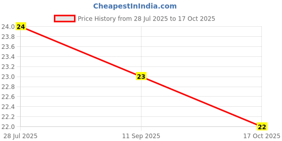 amazon.in Aashirvaad Methi 100g Price History Graph from 28 Jul 2025 to 17 Oct 2025