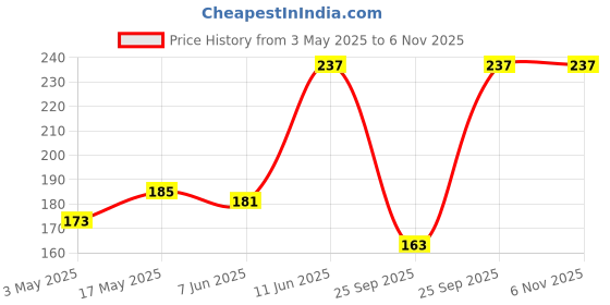 amazon.in Aashirvaad Nature’s Superfoods Gluten Free Flour, 1kg Pack, 100% Pure & Natural and Wheat Free | High Fibre Atta Price History Graph from 3 May 2025 to 6 Nov 2025