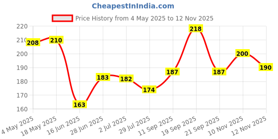 amazon.in Aashirvaad Organic Masur Dal, 1 Kg, 100% Organic Red Lentil, Rich in Protein Price History Graph from 4 May 2025 to 12 Nov 2025