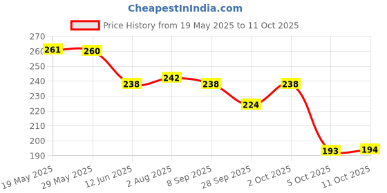 amazon.in Aashirvaad Organic Moong Dal, 1 Kg, 100% Organic Moong Dal, Rich in Protein Price History Graph from 19 May 2025 to 11 Oct 2025