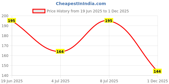 amazon.in Aashirvaad Organic Rajma, 500 g, 100% Organic Red Kidney Beans, Rich in Fibre & Protein Price History Graph from 19 Jun 2025 to 1 Dec 2025