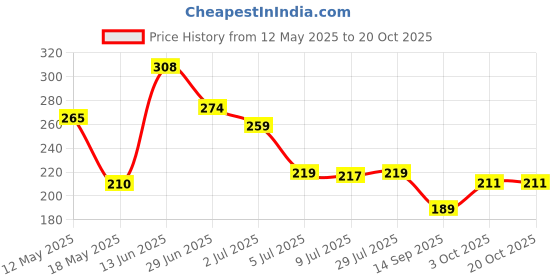 amazon.in Aashirvaad Organic Urad Dal (Split), 1 Kg, 100% Organic Urad Dal Rich in Protein Price History Graph from 12 May 2025 to 20 Oct 2025