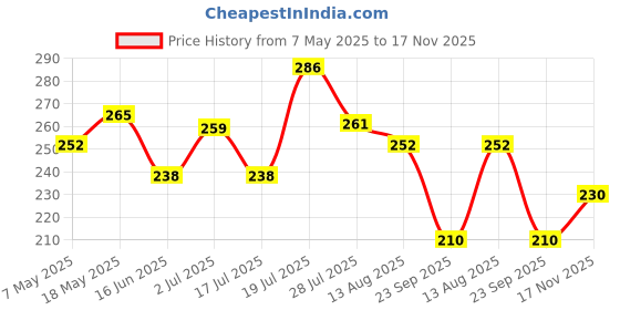 amazon.in Aashirvaad Organic Urad Dal (Whole), 1kg, 100% Organic Urad Dal Rich in Protein Price History Graph from 7 May 2025 to 17 Nov 2025