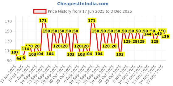 amazon.in Aashirvaad Posta 50g Price History Graph from 17 Jun 2025 to 3 Dec 2025