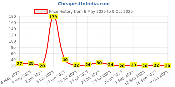 amazon.in Aashirvaad Salt,with 4-Step advantage, 1kg aashirvaad Price History Graph from 6 May 2025 to 9 Oct 2025
