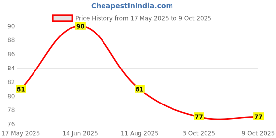 amazon.in Aashirvaad Sambar Masala, 100g, Blended Spice for Authentic Taste and Colour Price History Graph from 17 May 2025 to 9 Oct 2025