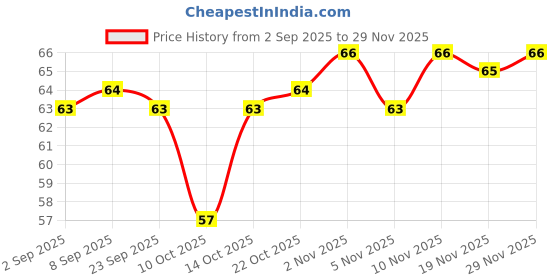 amazon.in Aashirvaad Saunf 100g Price History Graph from 2 Sep 2025 to 29 Nov 2025